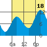 Mining Camp tide chart for Friday, July 18, 2025