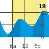 Mining Camp tide chart for Saturday, July 19, 2025