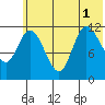 Mining Camp tide chart for Tuesday, July 1, 2025