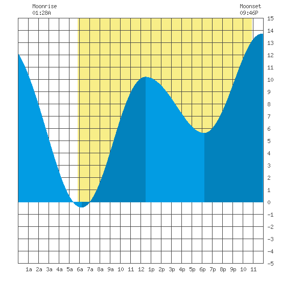 Mining Camp tide chart for Monday, July 21, 2025