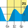 Mining Camp tide chart for Monday, July 21, 2025