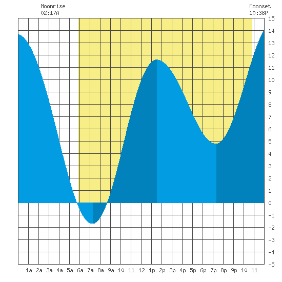 Mining Camp tide chart for Tuesday, July 22, 2025