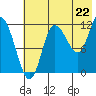 Mining Camp tide chart for Tuesday, July 22, 2025