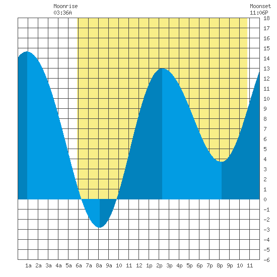 Mining Camp tide chart for Wednesday, July 23, 2025