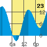 Mining Camp tide chart for Wednesday, July 23, 2025