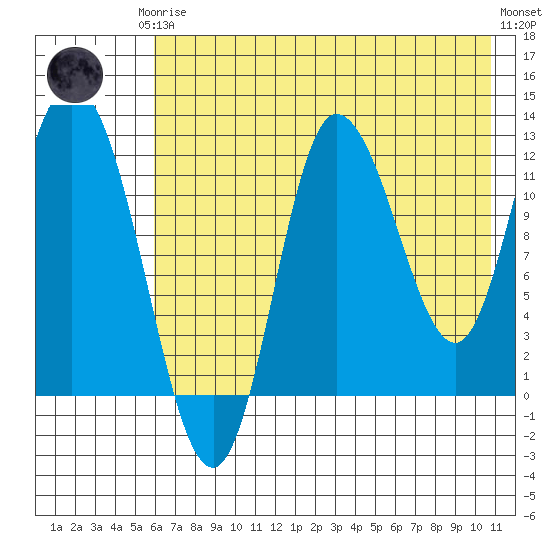 Mining Camp tide chart for Thursday, July 24, 2025