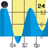 Mining Camp tide chart for Thursday, July 24, 2025
