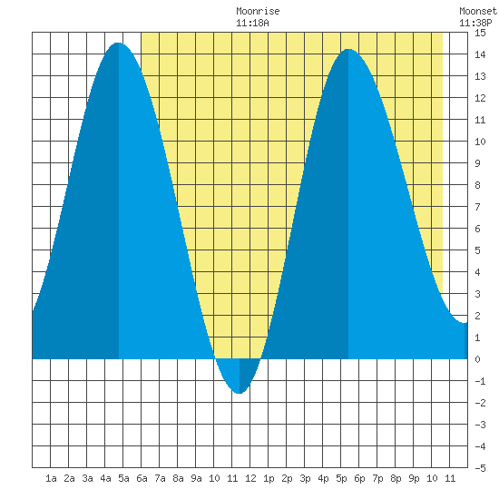Mining Camp tide chart for Monday, July 28, 2025