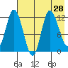 Mining Camp tide chart for Monday, July 28, 2025