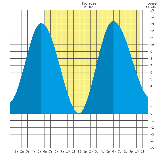 Mining Camp tide chart for Tuesday, July 29, 2025