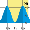 Mining Camp tide chart for Tuesday, July 29, 2025