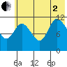 Mining Camp tide chart for Wednesday, July 2, 2025