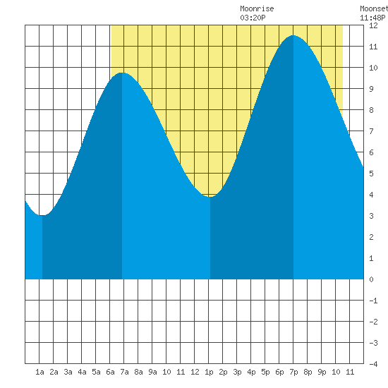 Mining Camp tide chart for Thursday, July 31, 2025