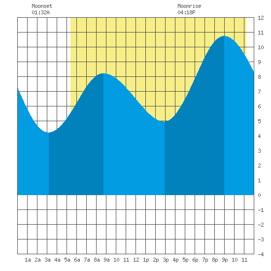 Mining Camp tide chart for Thursday, July 3, 2025