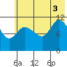 Mining Camp tide chart for Thursday, July 3, 2025
