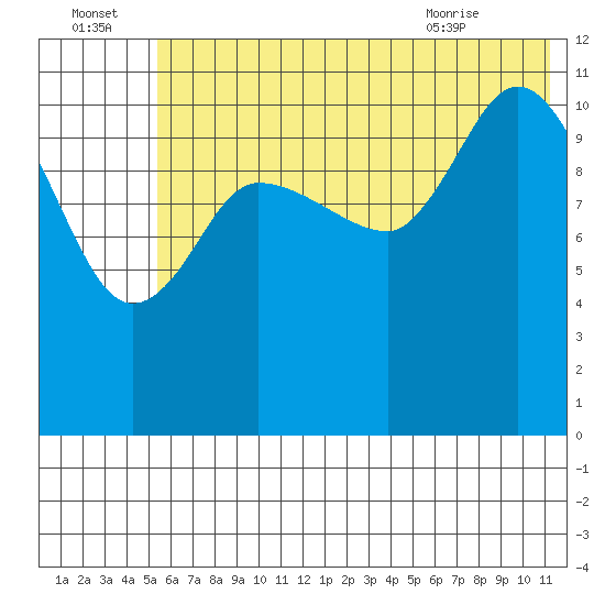 Mining Camp tide chart for Friday, July 4, 2025
