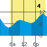Mining Camp tide chart for Friday, July 4, 2025