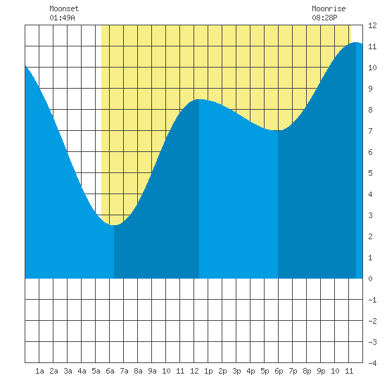 Mining Camp tide chart for Sunday, July 6, 2025