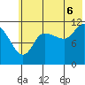 Mining Camp tide chart for Sunday, July 6, 2025