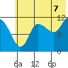 Mining Camp tide chart for Monday, July 7, 2025