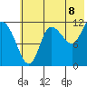 Mining Camp tide chart for Tuesday, July 8, 2025