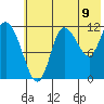 Mining Camp tide chart for Wednesday, July 9, 2025