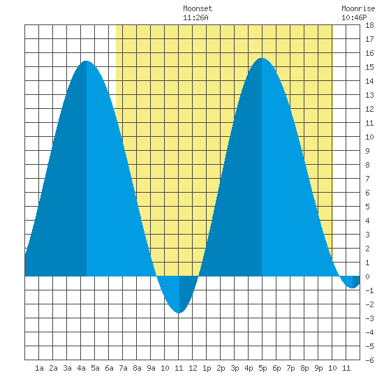 Mining Camp tide chart for Tuesday, August 12, 2025