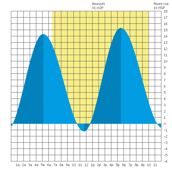 Mining Camp tide chart for Wednesday, August 13, 2025