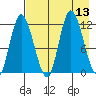 Mining Camp tide chart for Wednesday, August 13, 2025