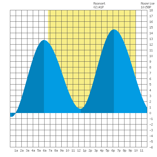 Mining Camp tide chart for Thursday, August 14, 2025