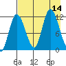 Mining Camp tide chart for Thursday, August 14, 2025