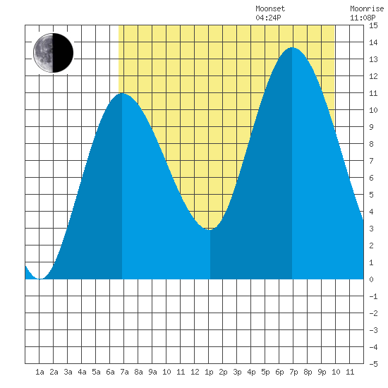Mining Camp tide chart for Friday, August 15, 2025