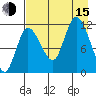 Mining Camp tide chart for Friday, August 15, 2025
