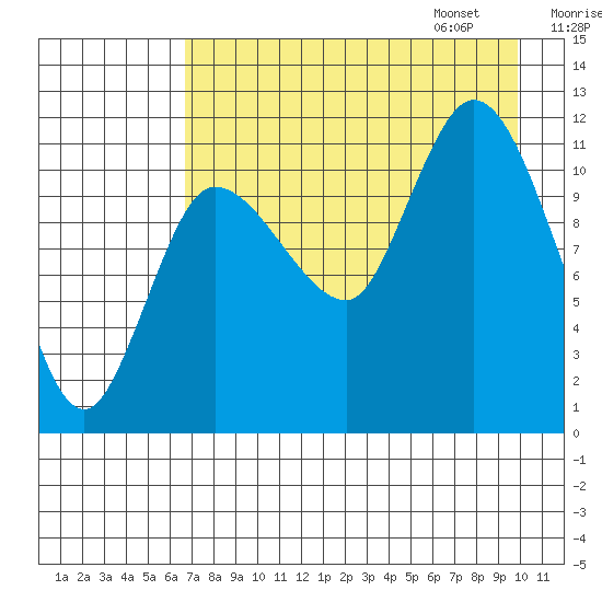 Mining Camp tide chart for Saturday, August 16, 2025