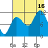 Mining Camp tide chart for Saturday, August 16, 2025