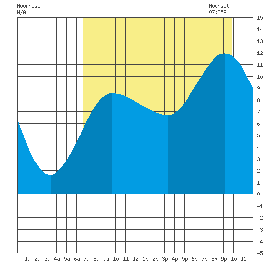 Mining Camp tide chart for Sunday, August 17, 2025