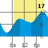 Mining Camp tide chart for Sunday, August 17, 2025