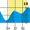 Mining Camp tide chart for Monday, August 18, 2025