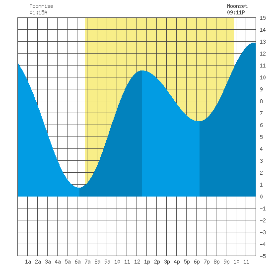 Mining Camp tide chart for Tuesday, August 19, 2025
