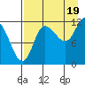 Mining Camp tide chart for Tuesday, August 19, 2025