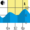 Mining Camp tide chart for Friday, August 1, 2025