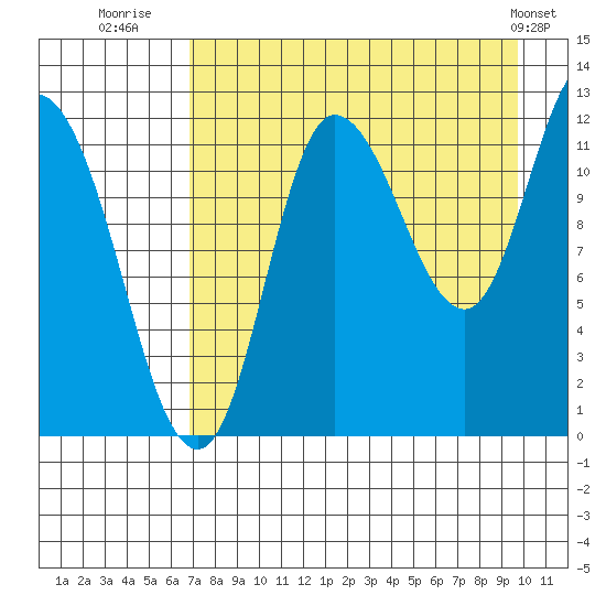 Mining Camp tide chart for Wednesday, August 20, 2025