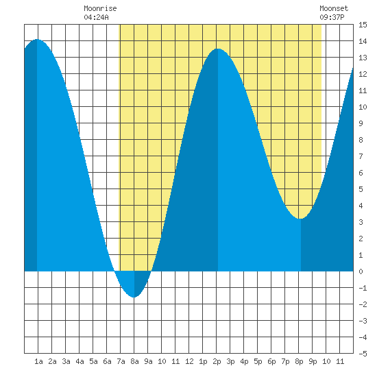 Mining Camp tide chart for Thursday, August 21, 2025