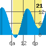 Mining Camp tide chart for Thursday, August 21, 2025