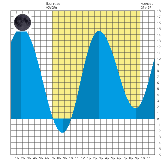 Mining Camp tide chart for Friday, August 22, 2025