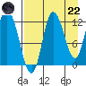 Mining Camp tide chart for Friday, August 22, 2025