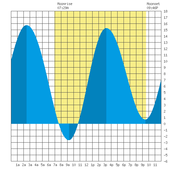 Mining Camp tide chart for Saturday, August 23, 2025