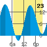 Mining Camp tide chart for Saturday, August 23, 2025