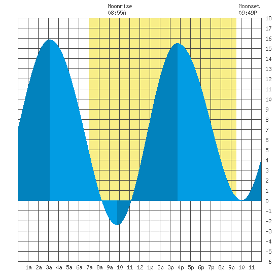 Mining Camp tide chart for Sunday, August 24, 2025