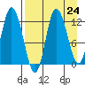 Mining Camp tide chart for Sunday, August 24, 2025